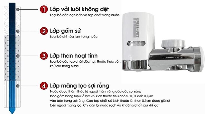 Máy lọc nước CleanSui EF201 công nghệ lọc