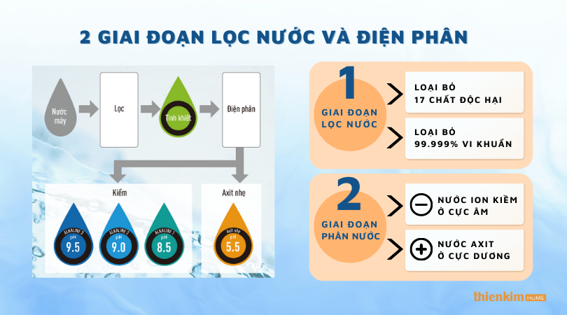 Máy lọc nước ion kiềm Panasonic TK-AS66 quy trình lọc nước